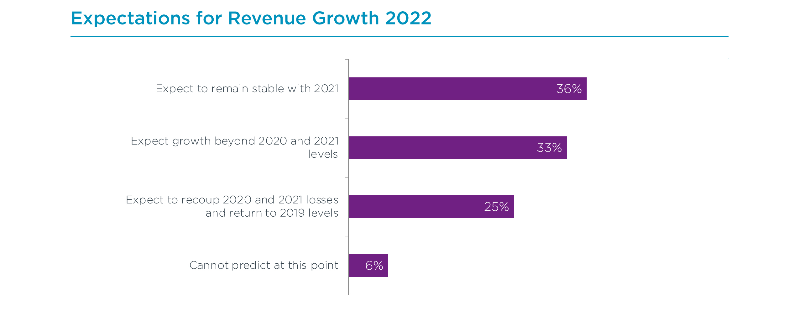 Expectations for Revenue Growth 2022 Expectations for Revenue Growth 2022