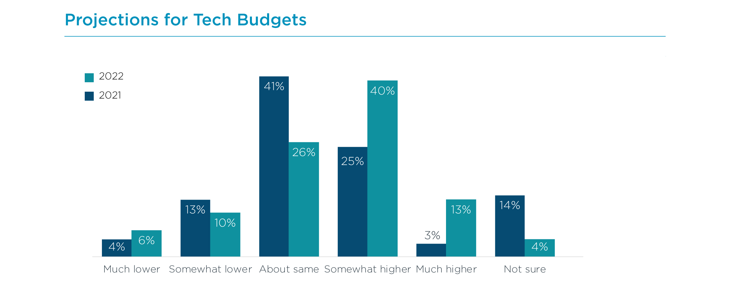 Projections for Tech Budgets Projections for Tech Budgets