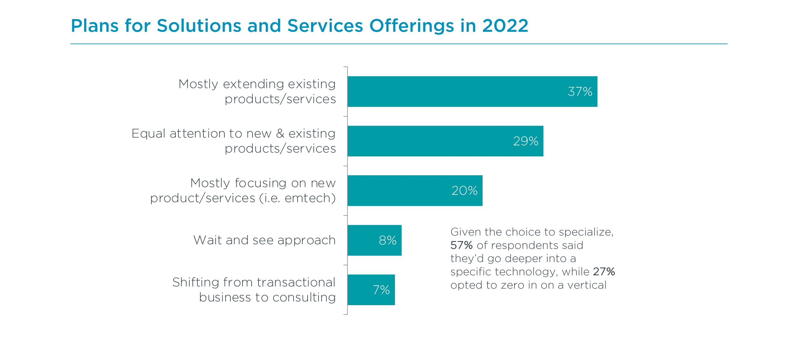 Plans for Solutions and Services Offerings in 2022