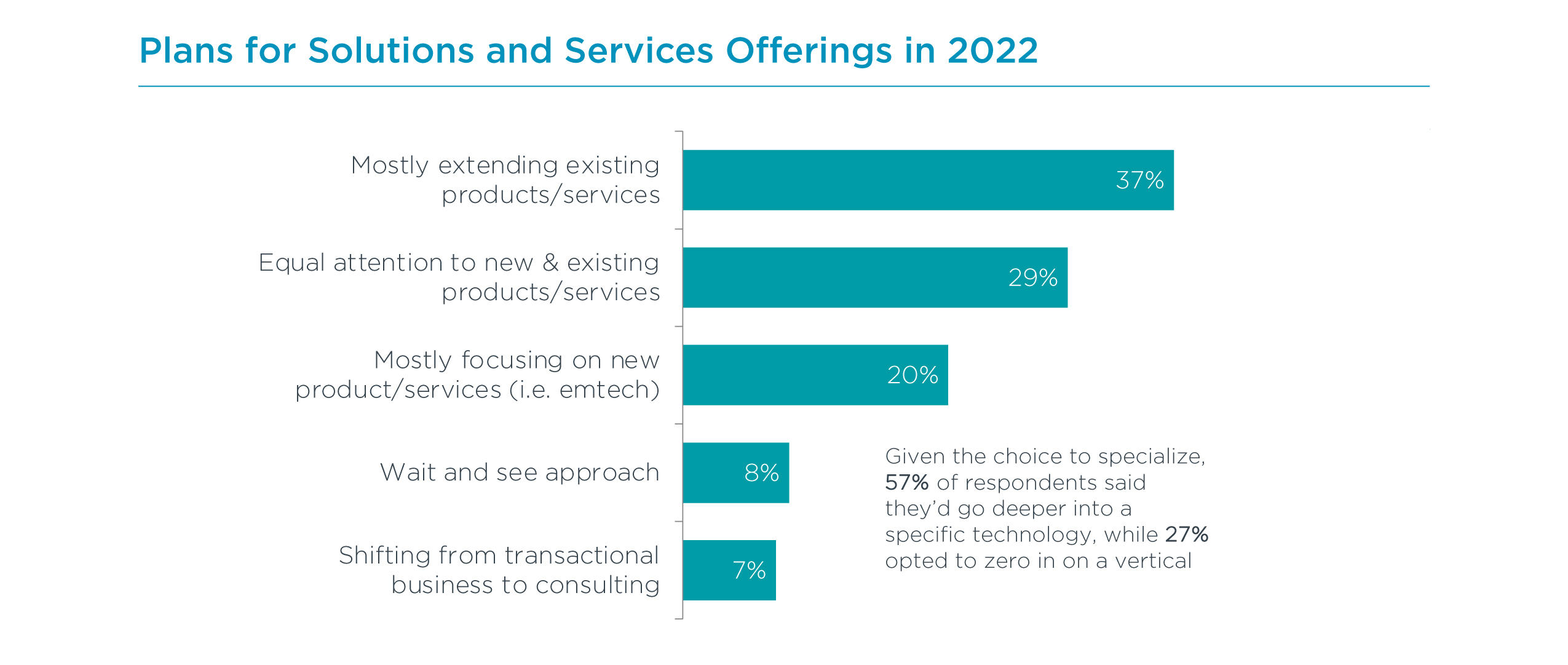 Plans for Solutions and Services Offerings in 2022 Plans for Solutions and Services Offerings in 2022