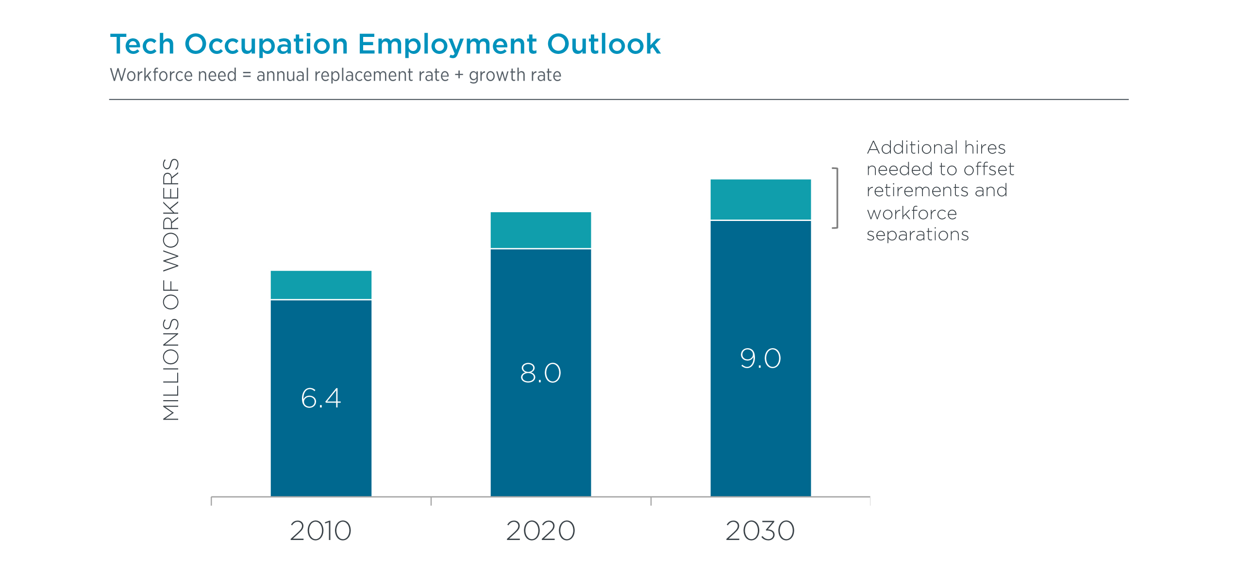 Tech Occupation Employment Outlook