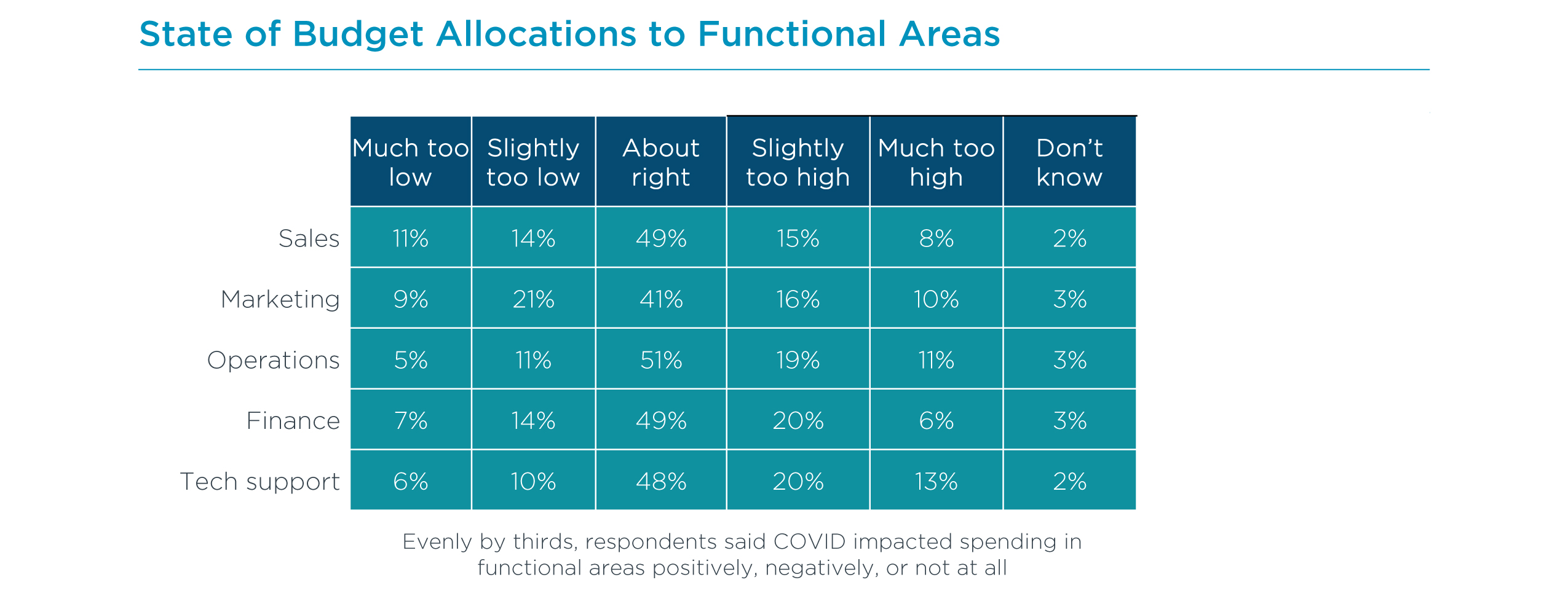 State of Budget Allocations to Functional Areas