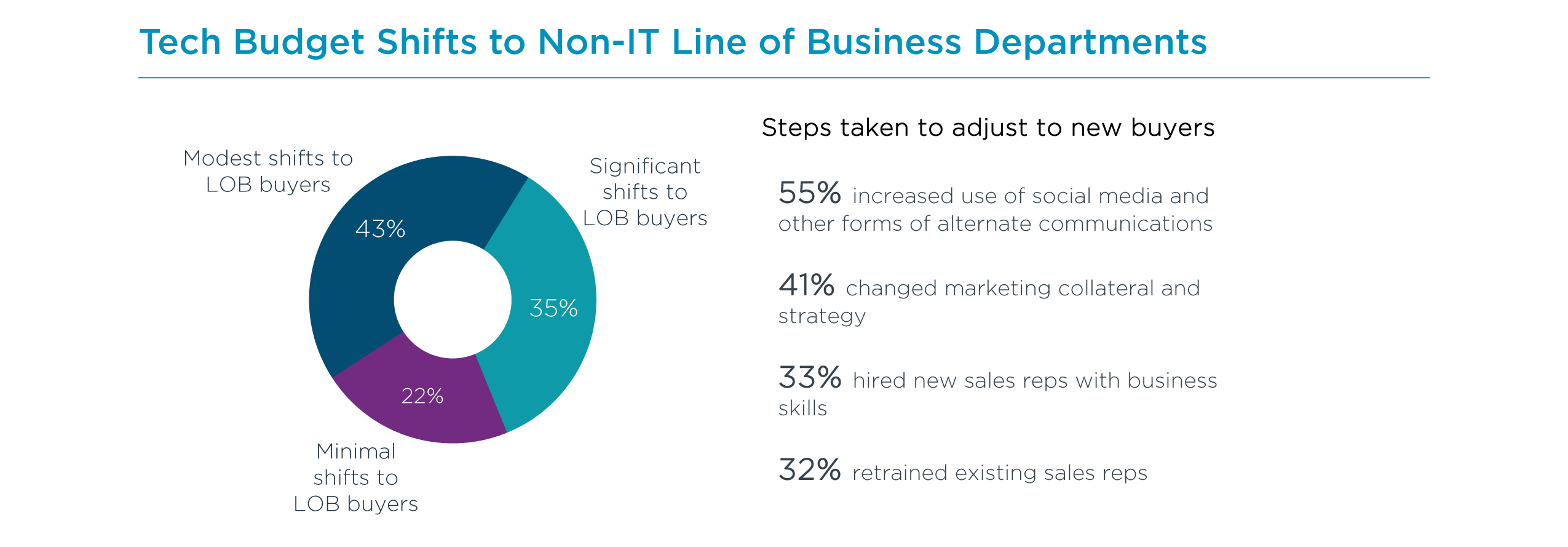 Tech Budget Shifts to Non-IT Line of Business Departments Tech Budget Shifts to Non-IT Line of Business Departments