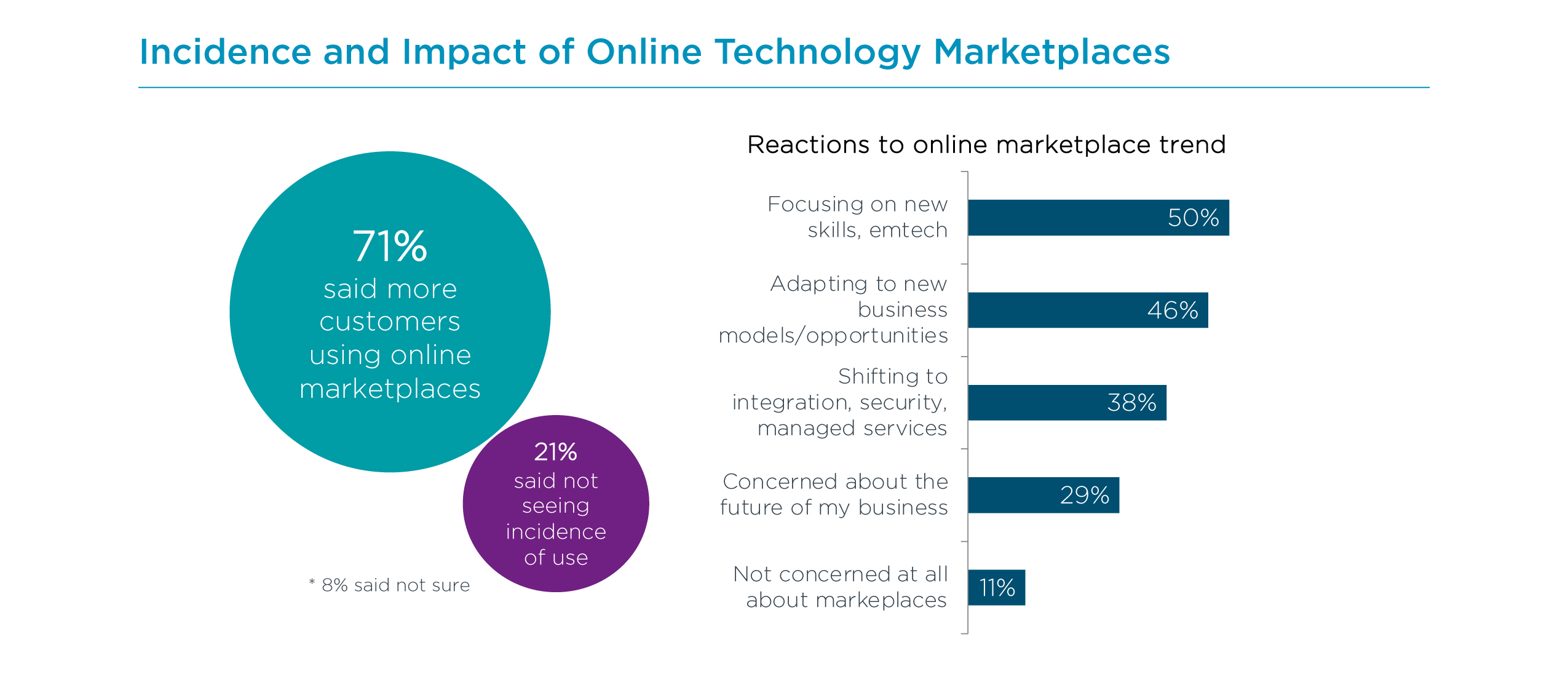 Incidence and Impact of Online Technology Marketplaces