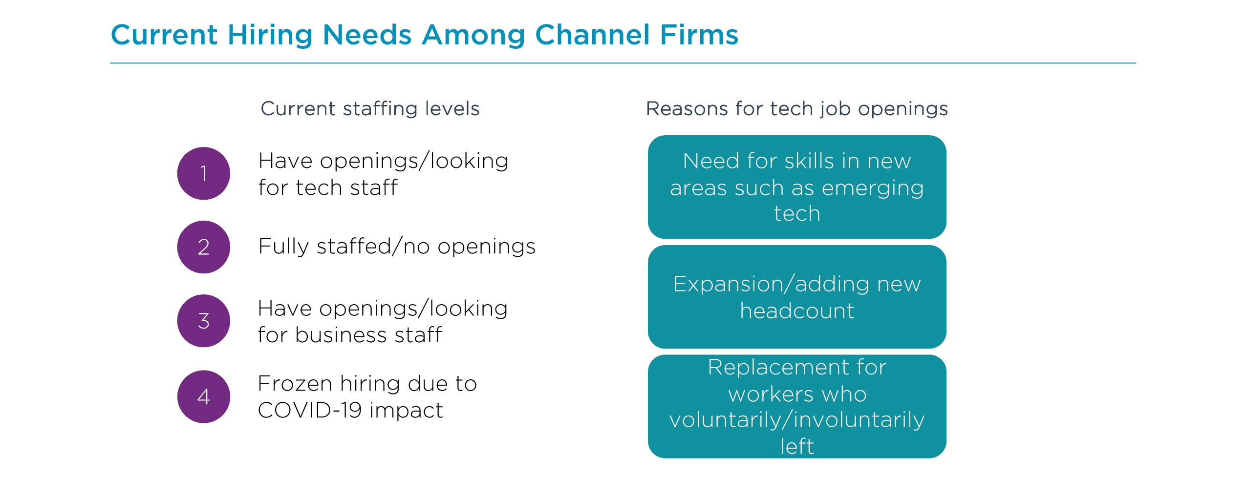 Current Hiring Needs Among Channel Firms