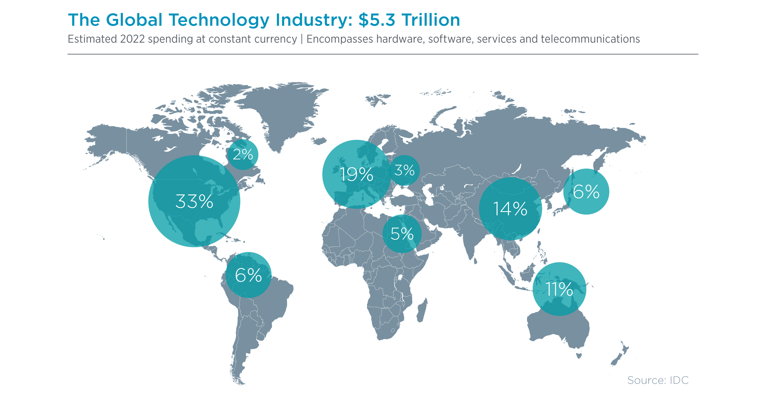 The Global Technology Industry- $5.3 Trillion