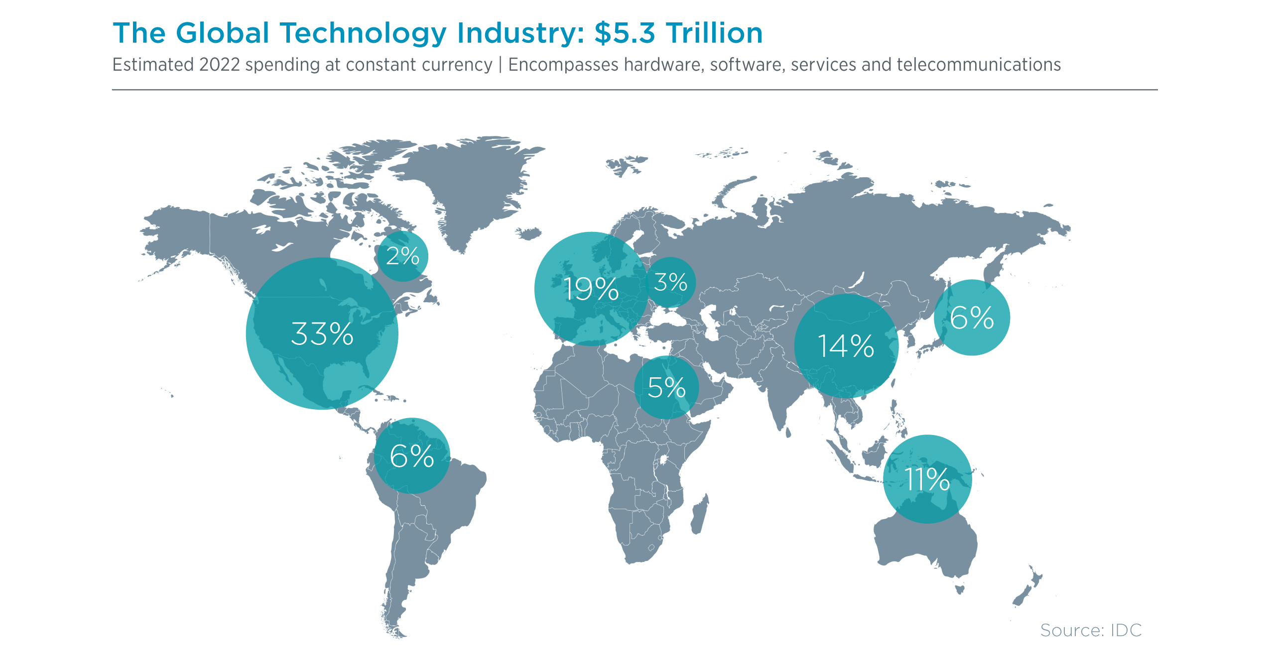 The Global Technology Industry- $5.3 Trillion The Global Technology Industry- $5.3 Trillion