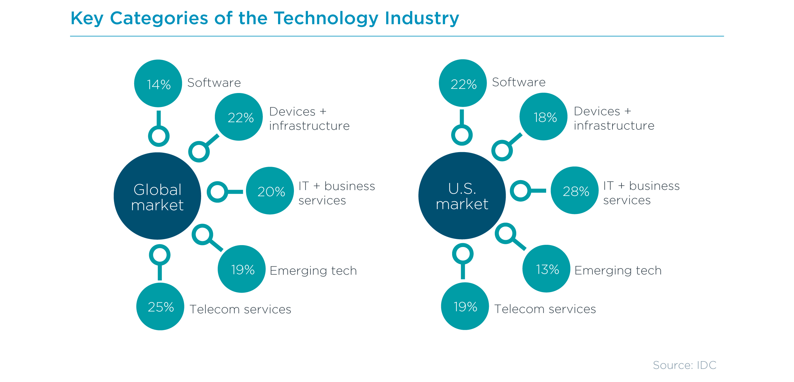 Key Categories of the Technology Industry