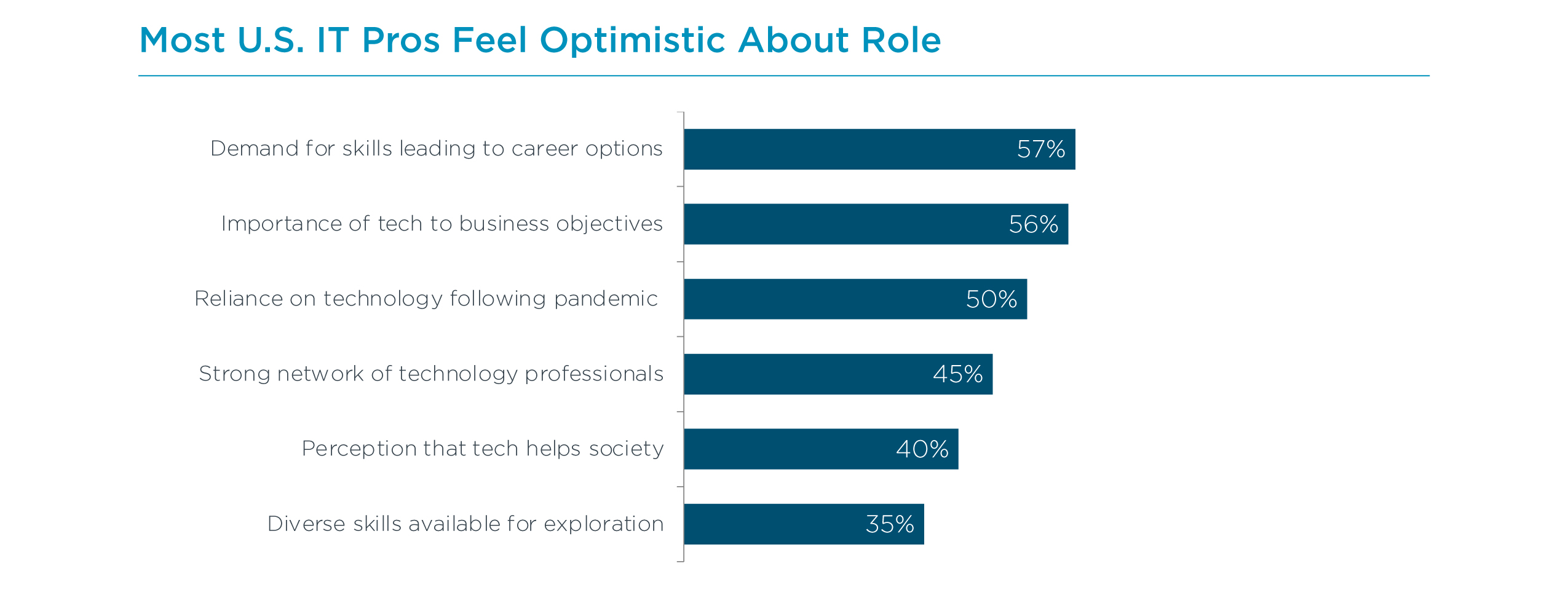 Most U.S. IT Pros Feel Optimistic About Role Most U.S. IT Pros Feel Optimistic About Role