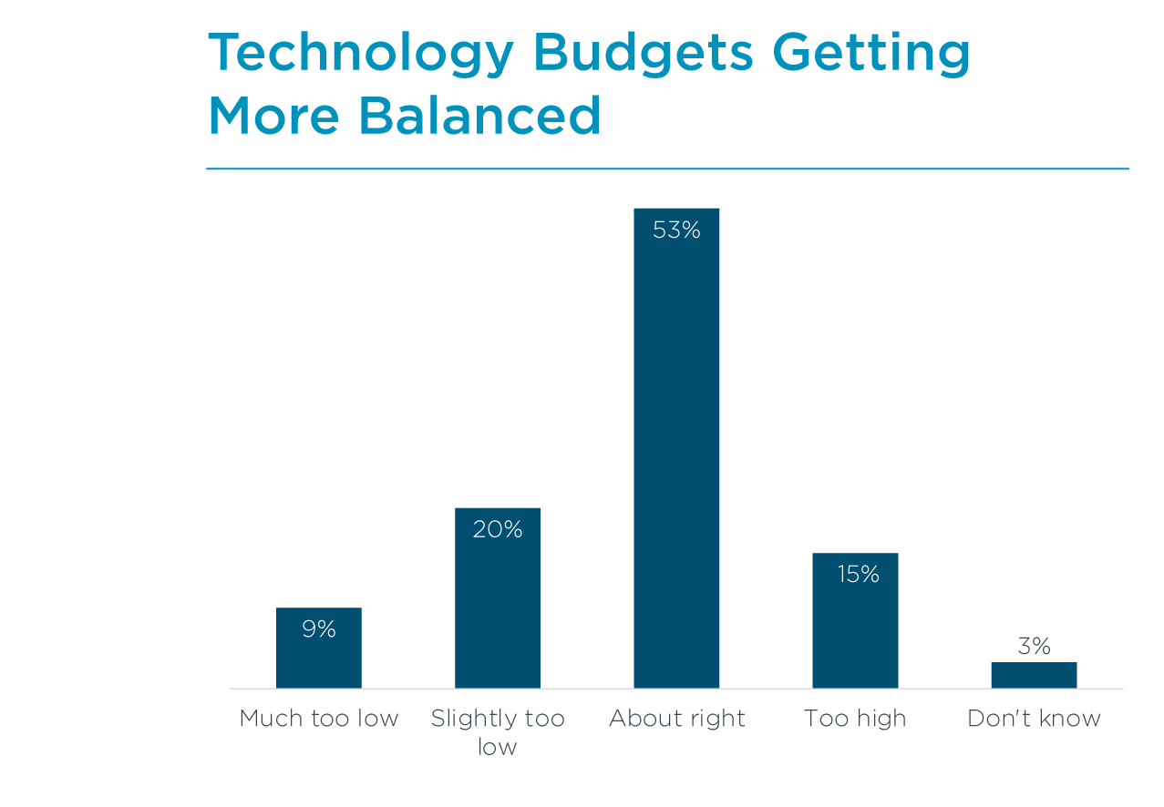 Technology Budgets Getting More Balanced Technology Budgets Getting More Balanced