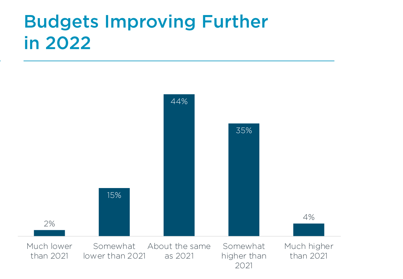 Budgets Improving Further in 2022