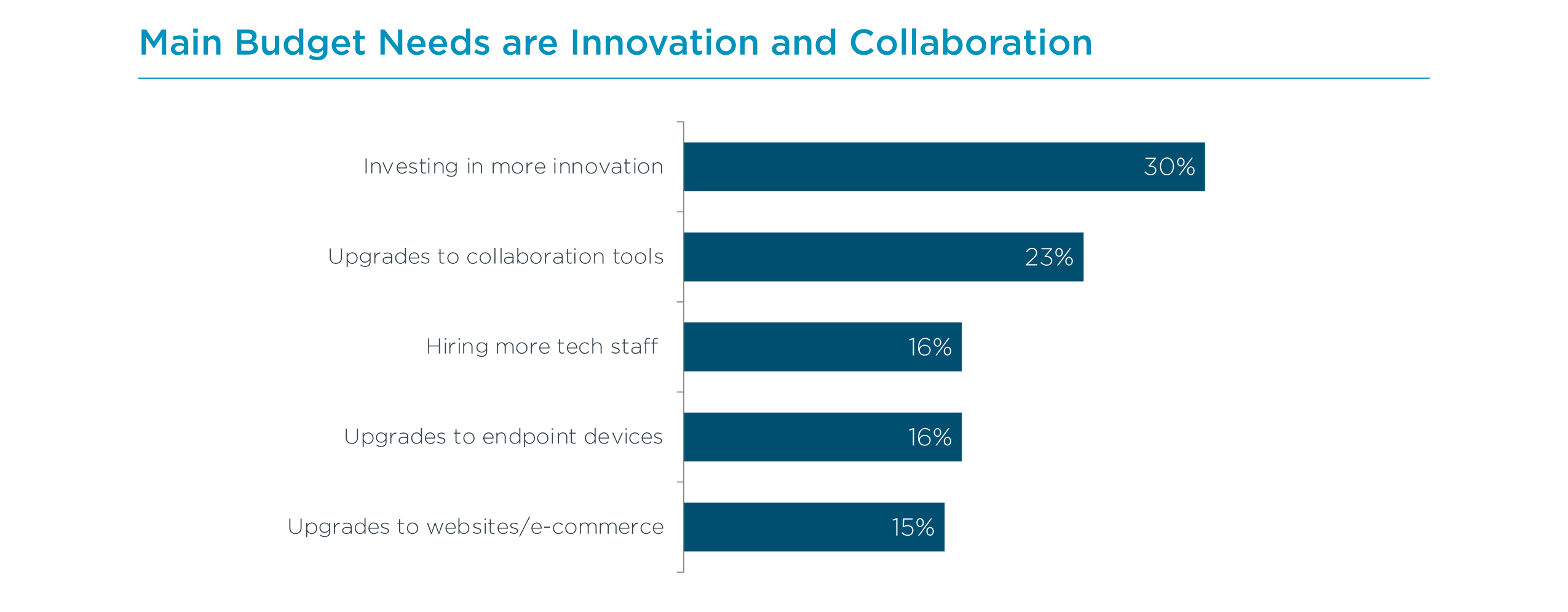Main Budget Needs are Innovation and Collaboration Main Budget Needs are Innovation and Collaboration