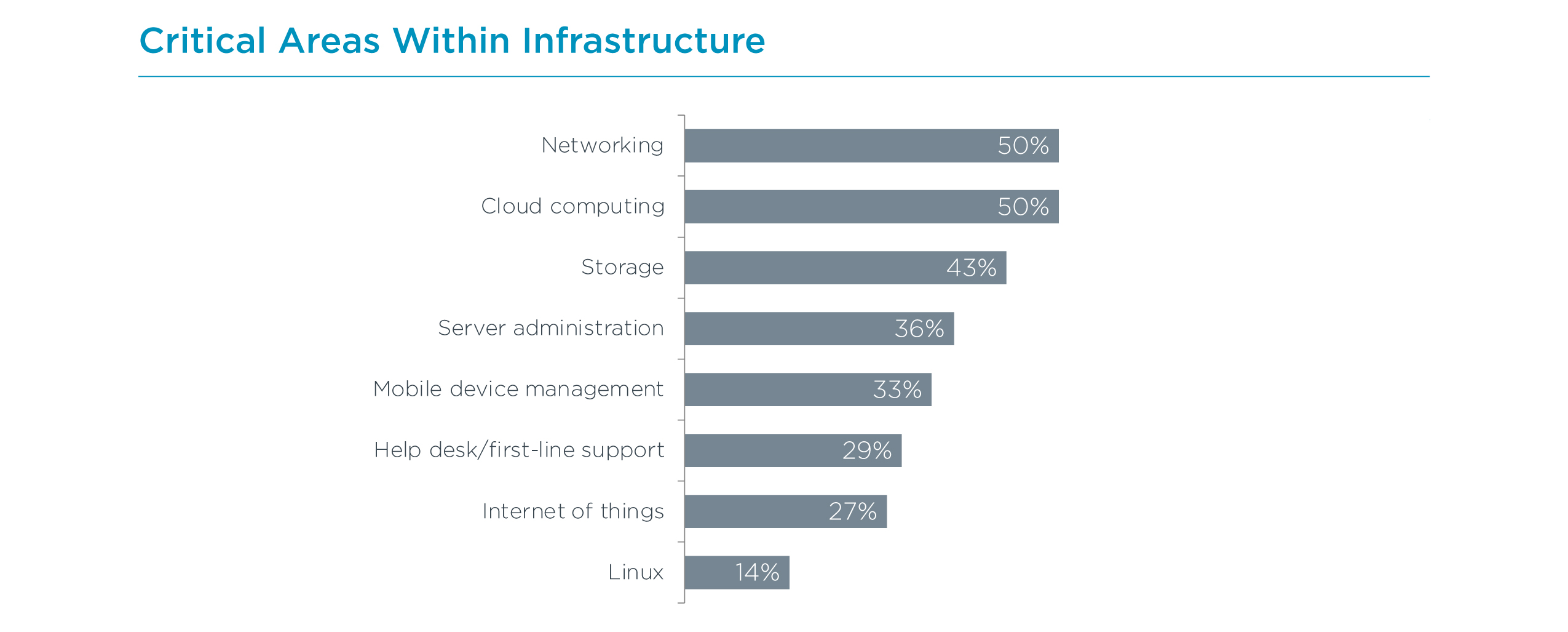 Critical Areas Within Infrastructure