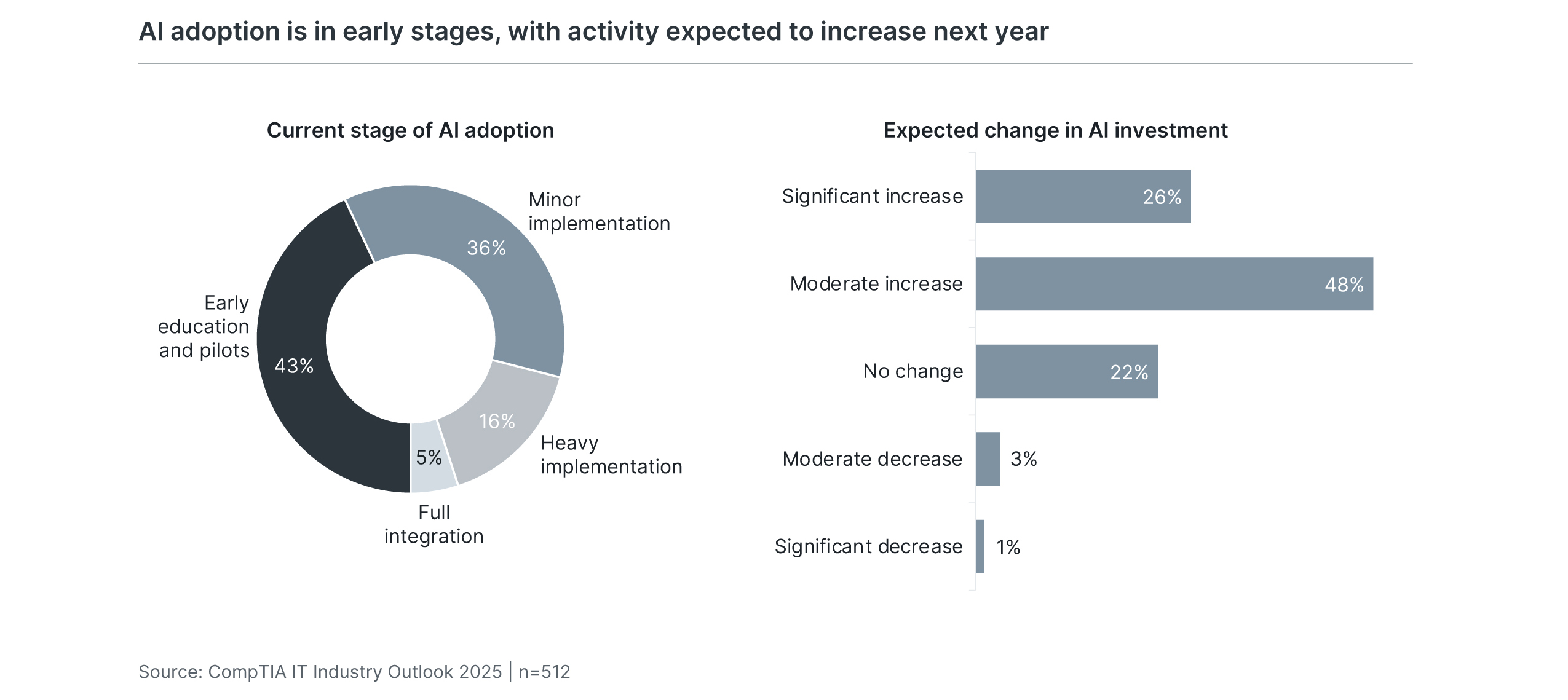 AI adoption is in early stages, with activity expected to increase next year