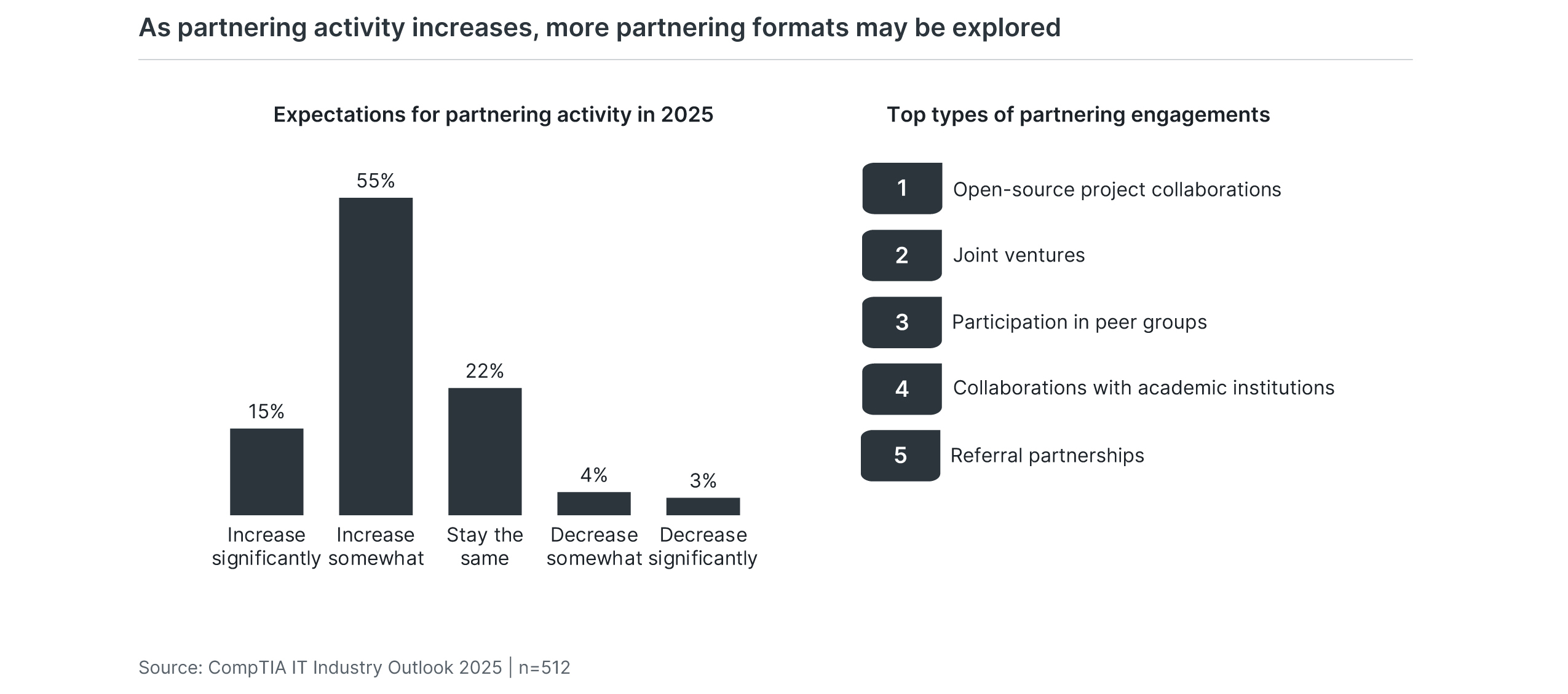 As partnering activity increases, more partnering formats may be explored