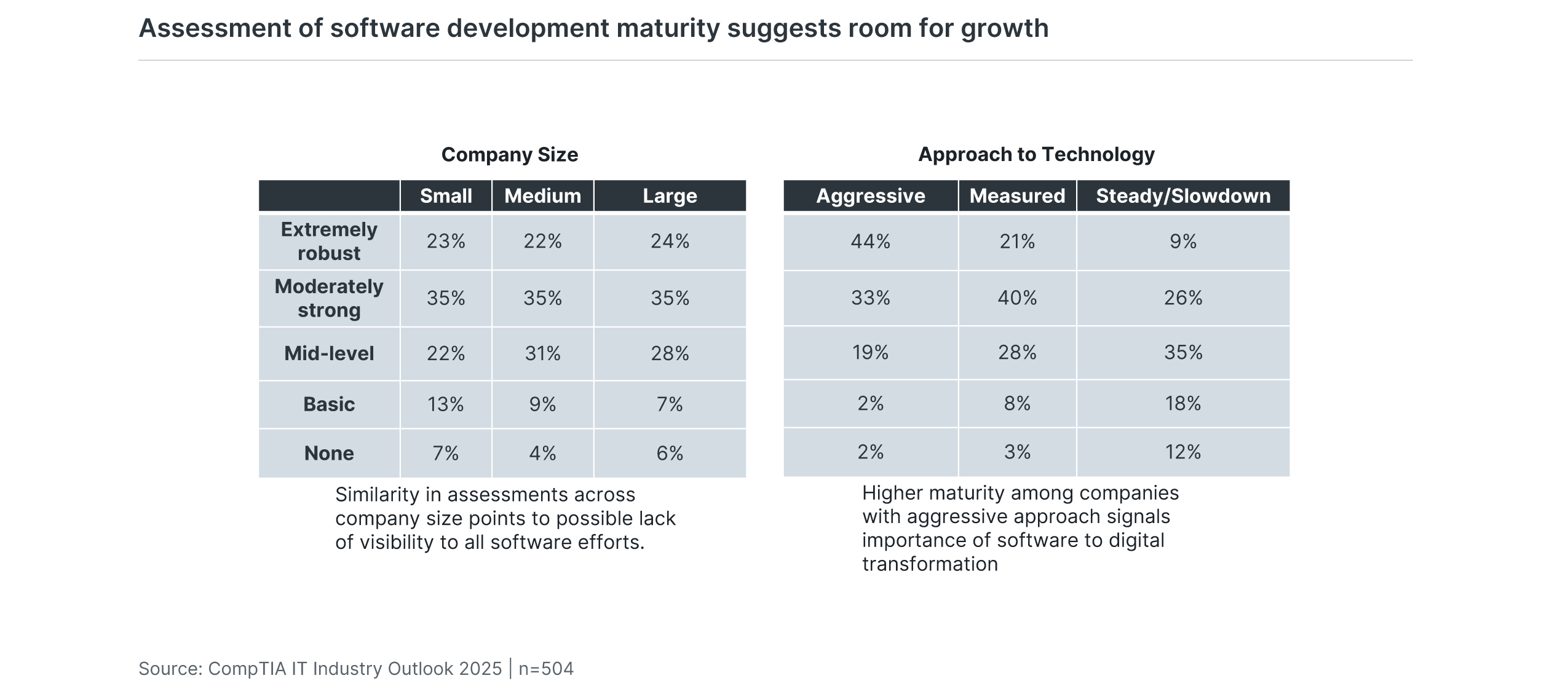 Assessment of software development maturity suggests room for growth