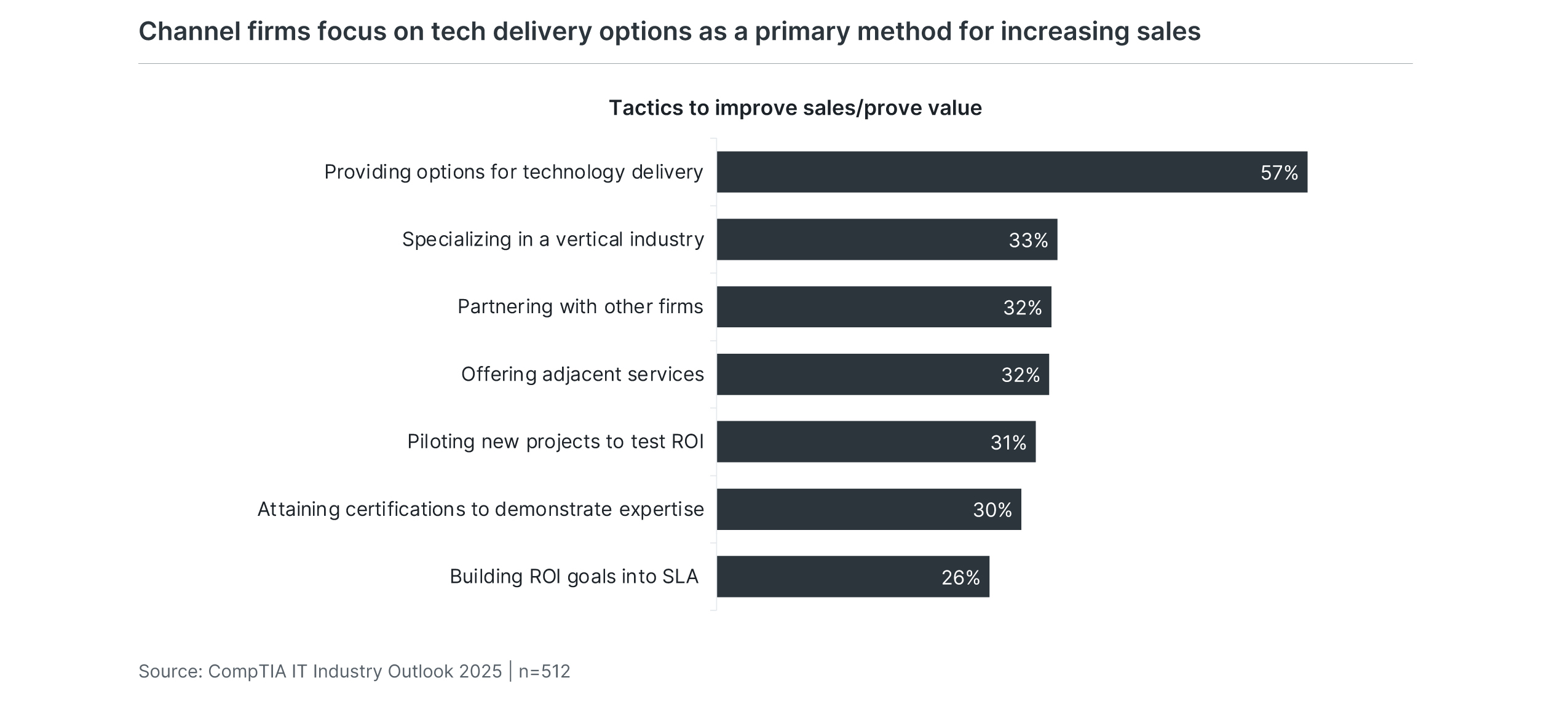 Channel firms focus on tech delivery options as a primary method for increasing sales