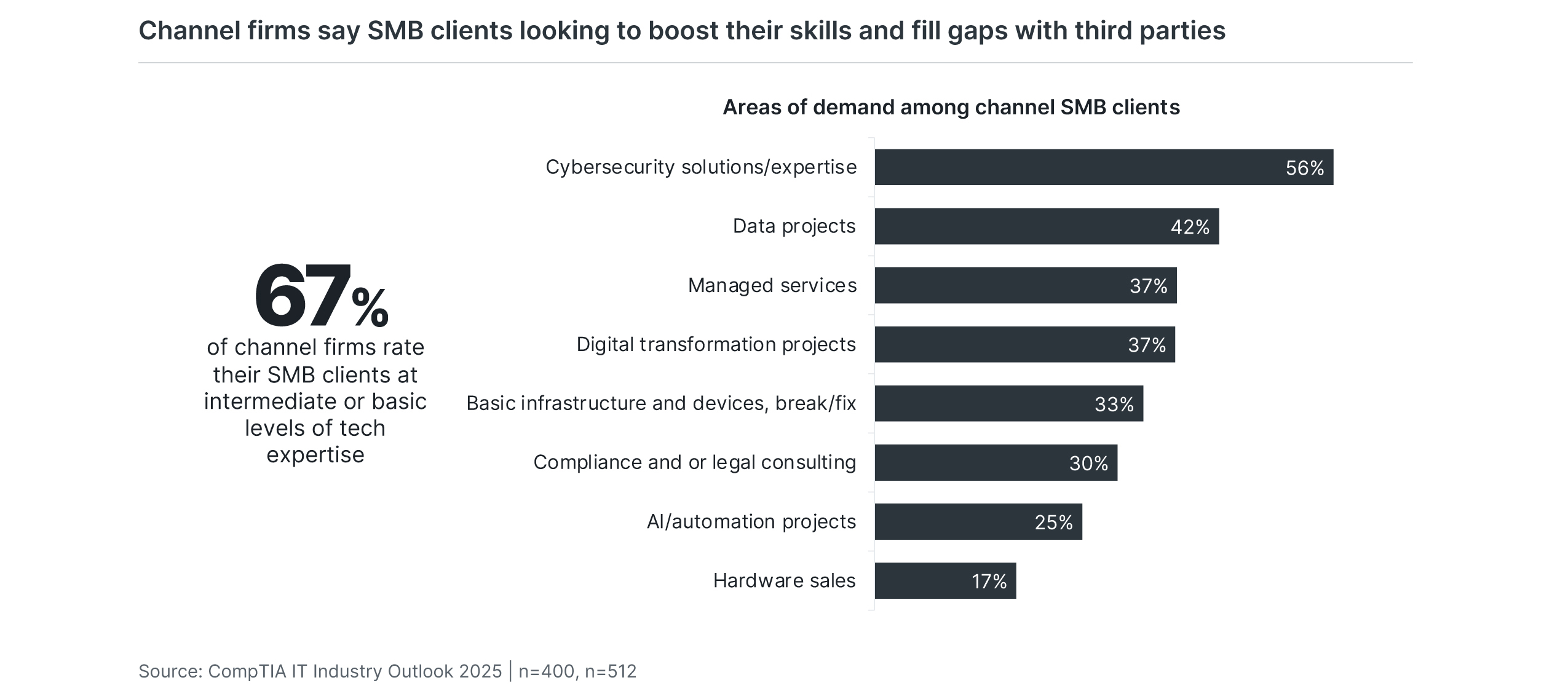 Channel firms say SMB clients looking to boost their skills and fill gaps with third parties