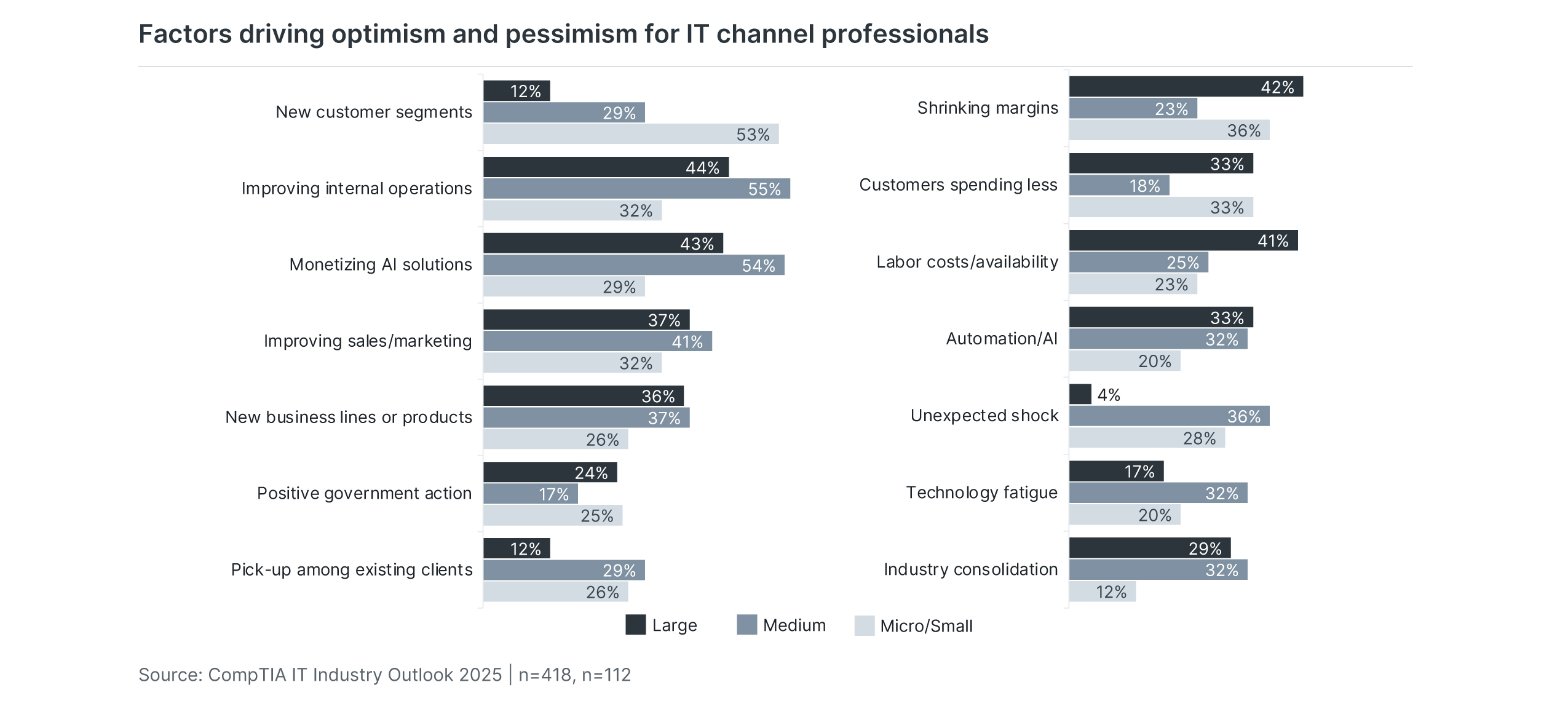 Factors driving optimism and pessimism for IT channel professionals