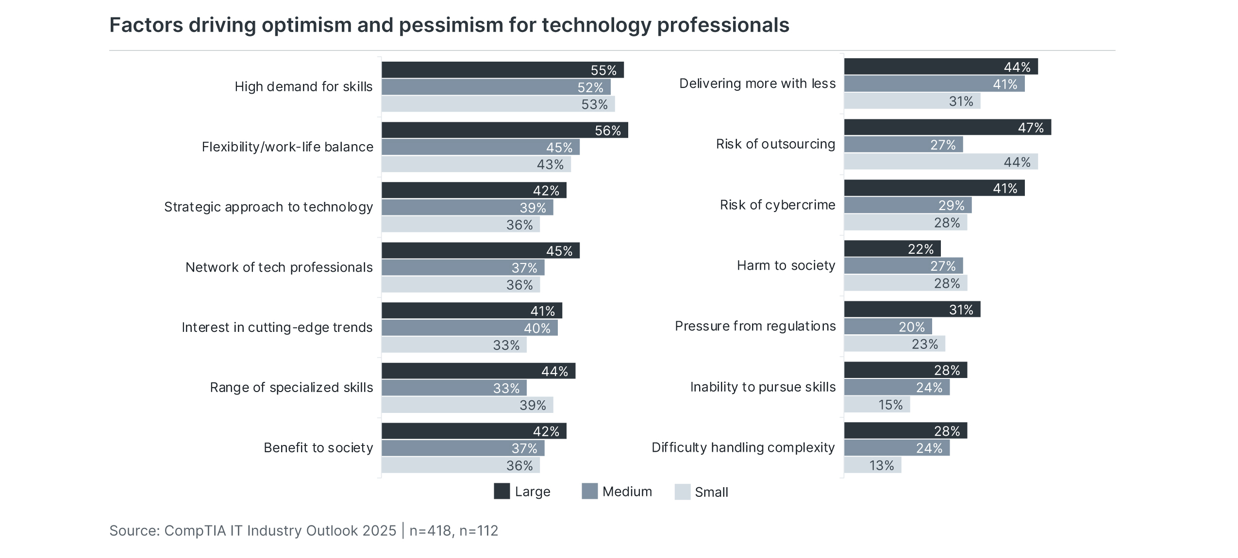 Factors driving optimism and pessimism for technology professionals