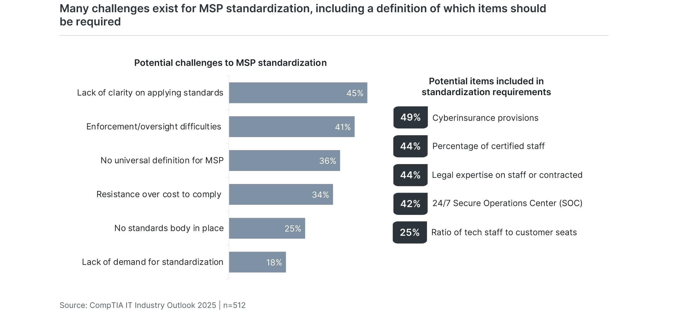 Many challenges exist for MSP standardization, including a definition of which items should be required