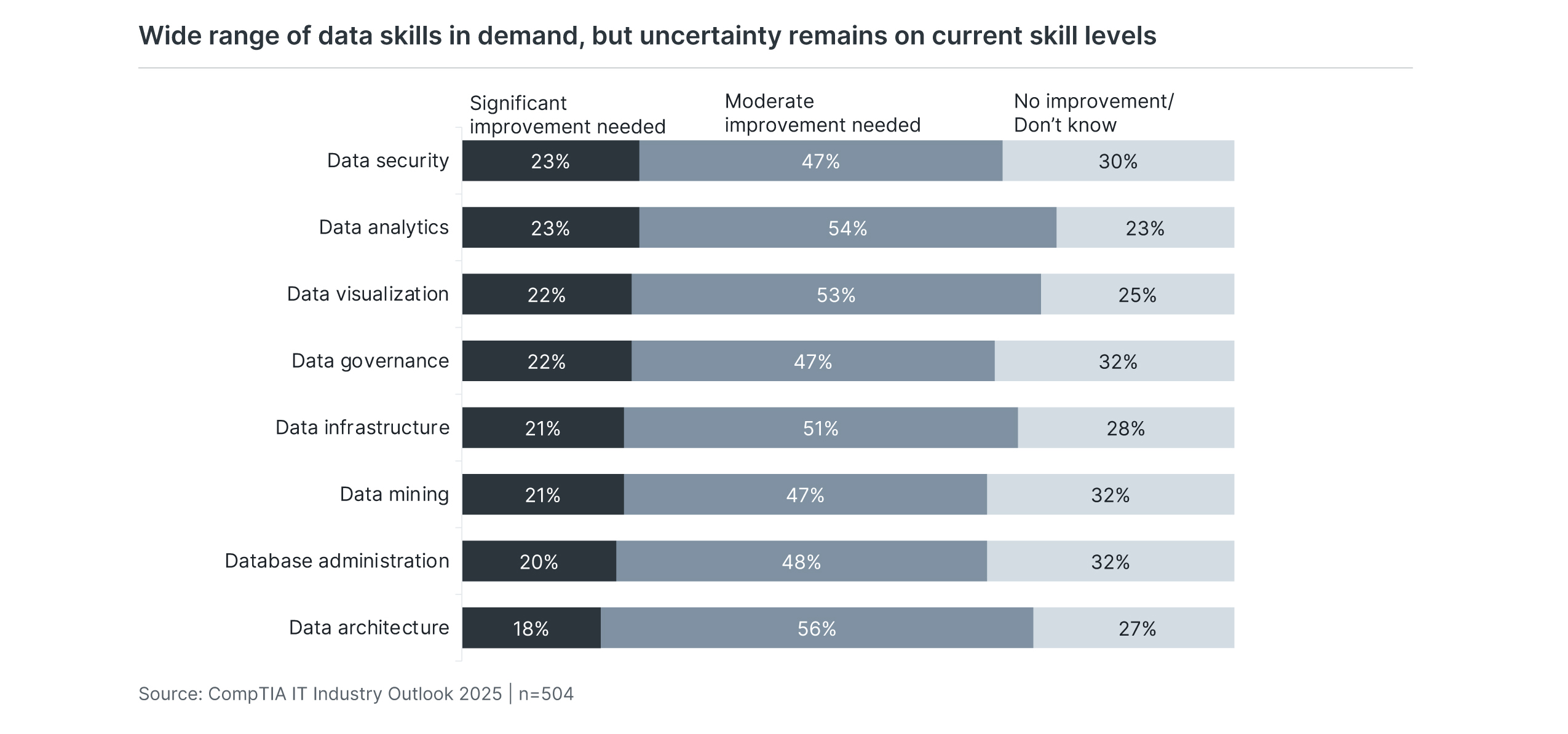 Wide range of data skills in demand, but uncertainty remains on current skill levels