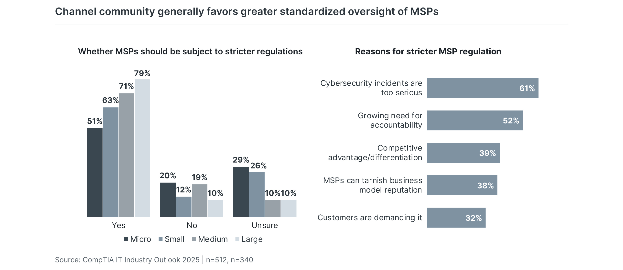 Channel community generally favors greater standardized oversight of MSPs