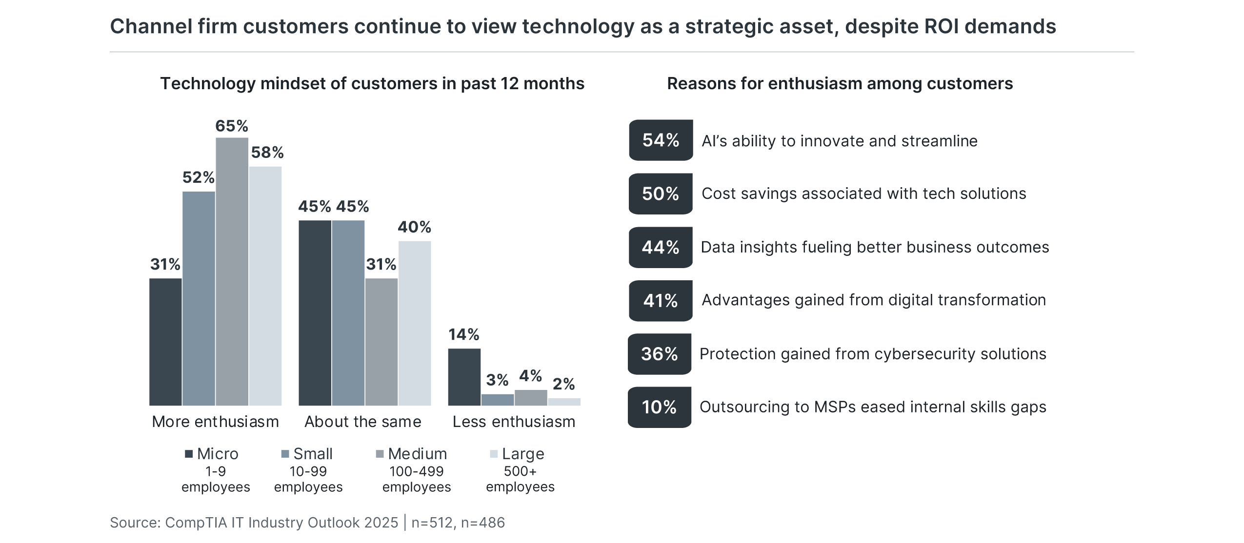 Channel firm customers continue to view technology as a strategic asset despite ROI demands