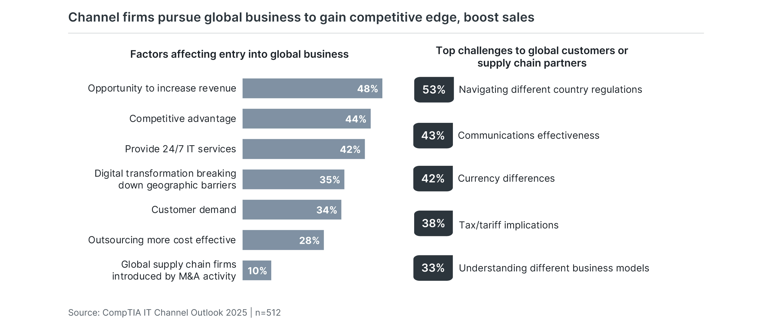 Channel firms pursue global business to gain competitive edge, boost sales