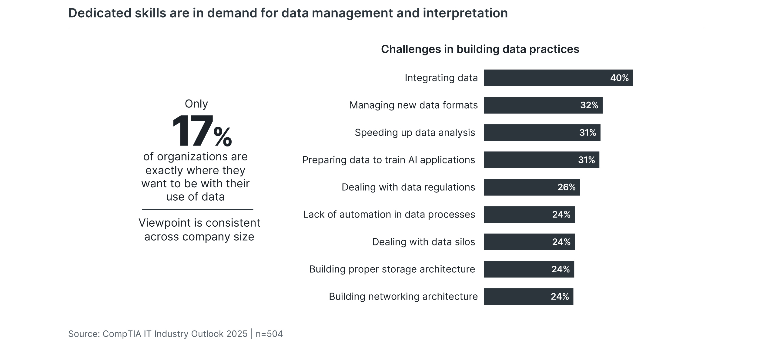 Dedicated skills are in demand for data management and interpretation