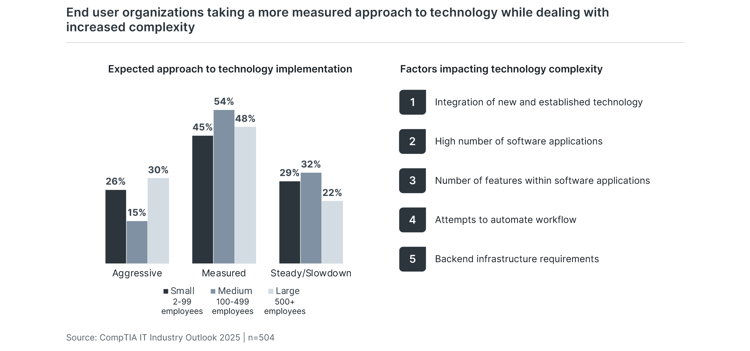 End user organizations taking a more measured approach to technology while dealing with increased complexity