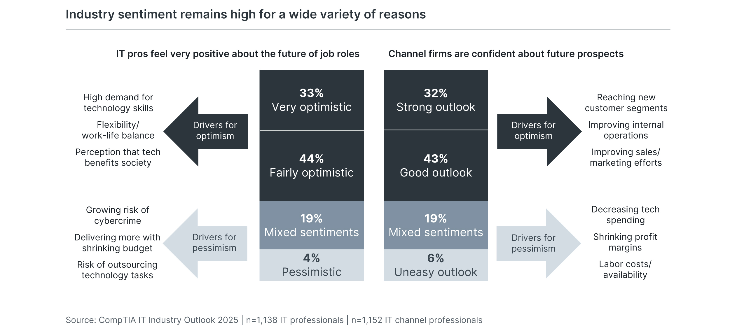 Industry sentiment remains high for a wide variety of reasons