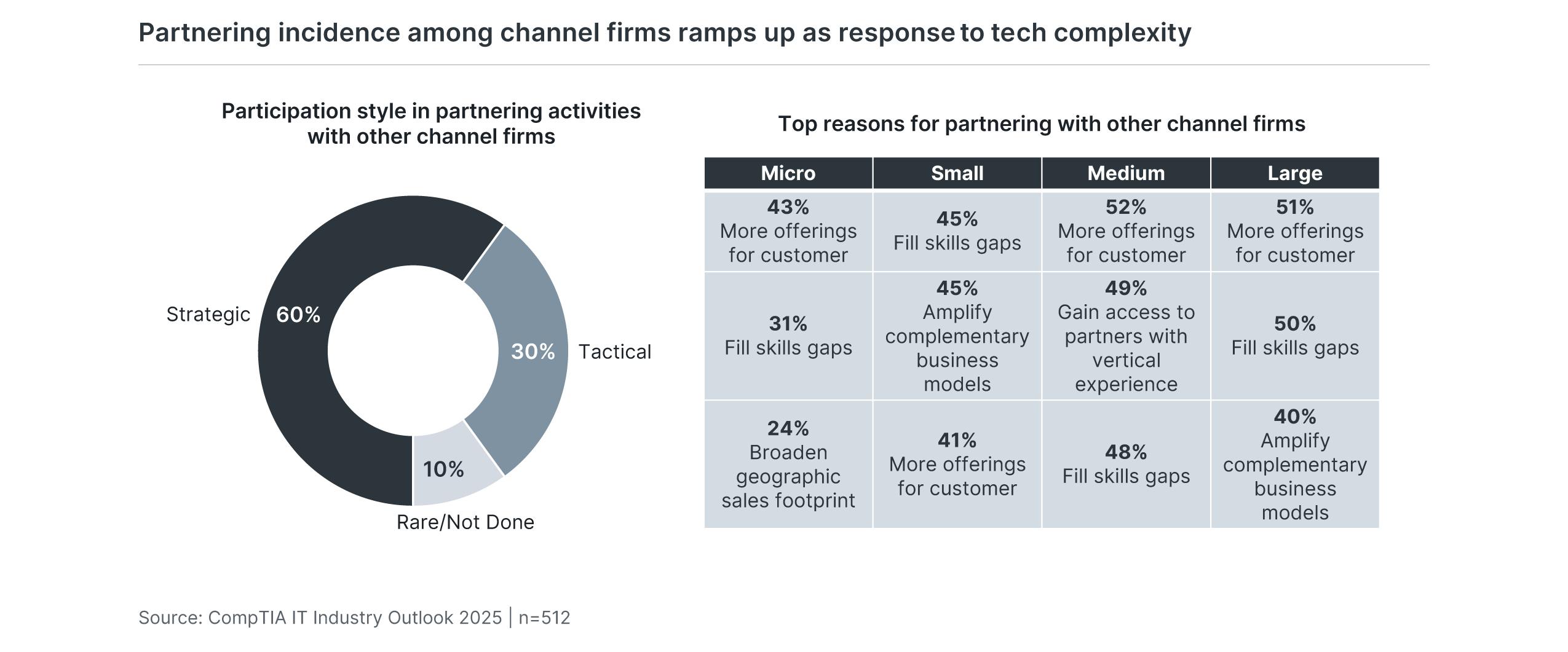 Partnering incidence among channel firms ramps up as a response to tech complexity