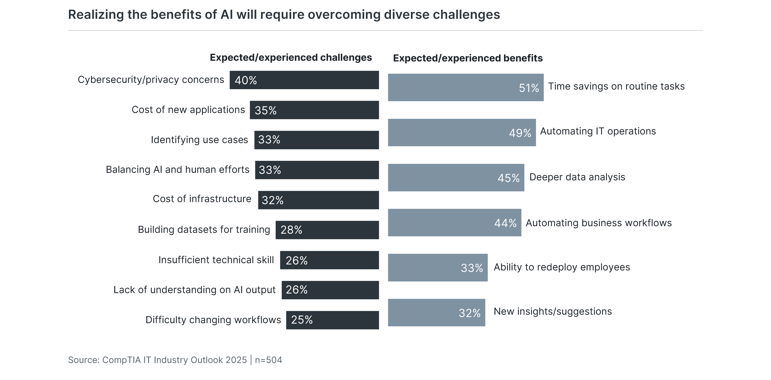 Realizing the benefits of AI will require overcoming diverse challenges