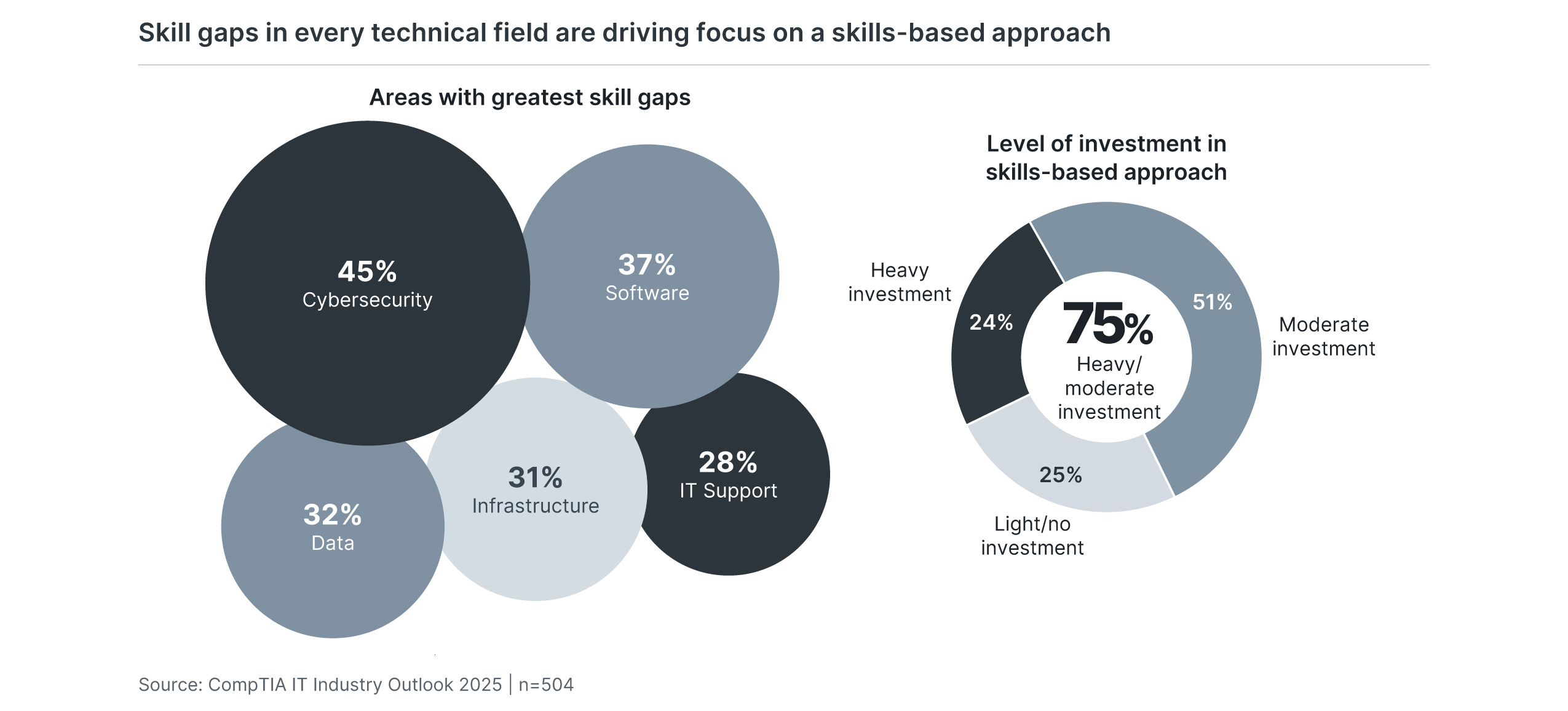 Skill gaps in every technical field are driving focus on a skills-based approach