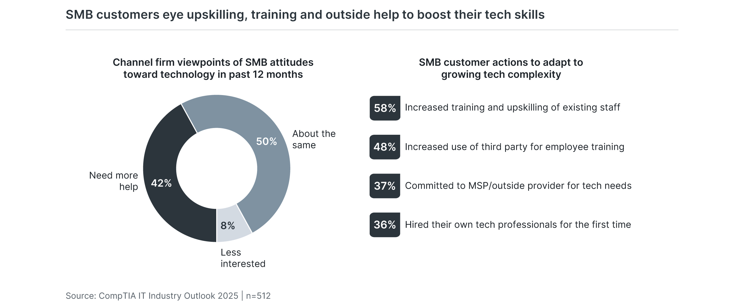 SMB customers eye upskilling training and outside help to boost their tech skills