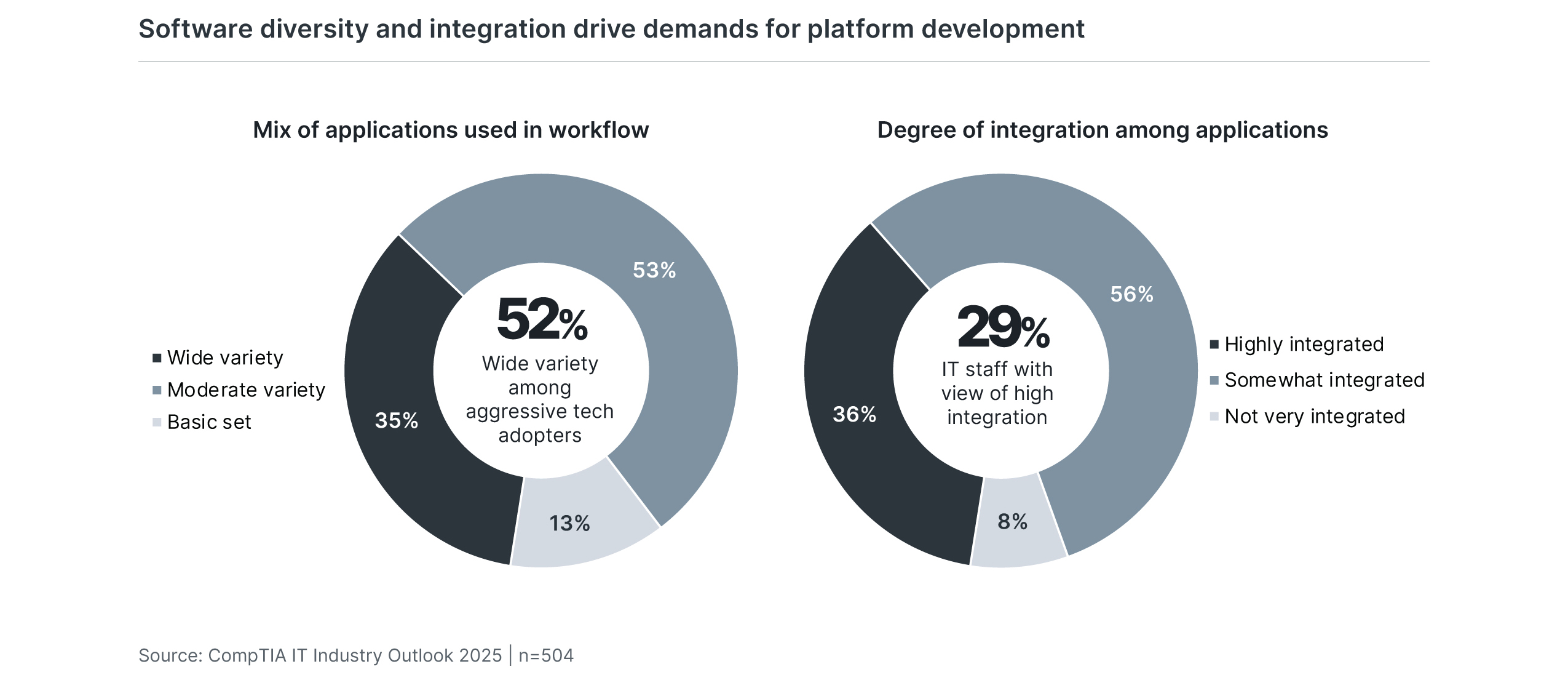 Software diversity and integration drive demands for platform development