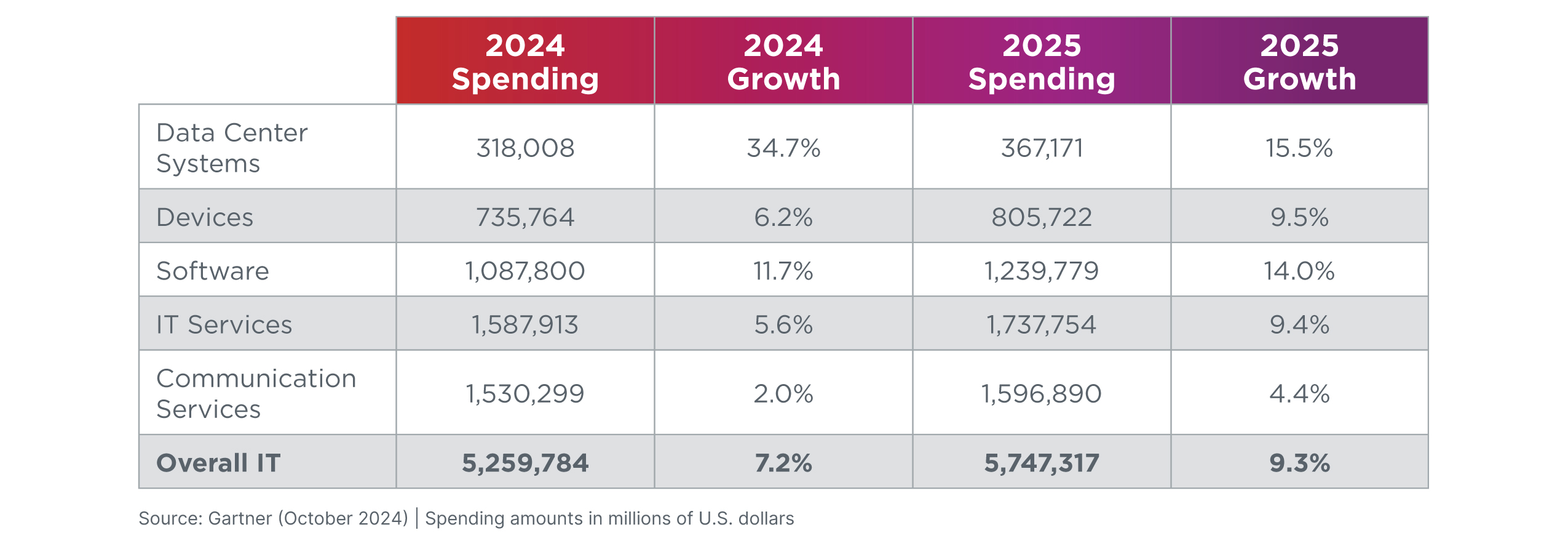 Spending & Growth Chart