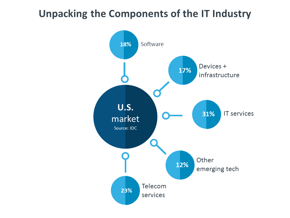 information technology and services industry information technology and services industry