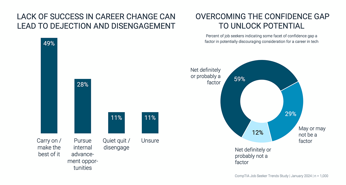 Lack of Success in Career Change Can Lead to Dejection and Disengagement