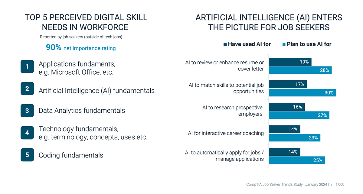 Top 5 Perceived Digital Skill Needs in Workforce