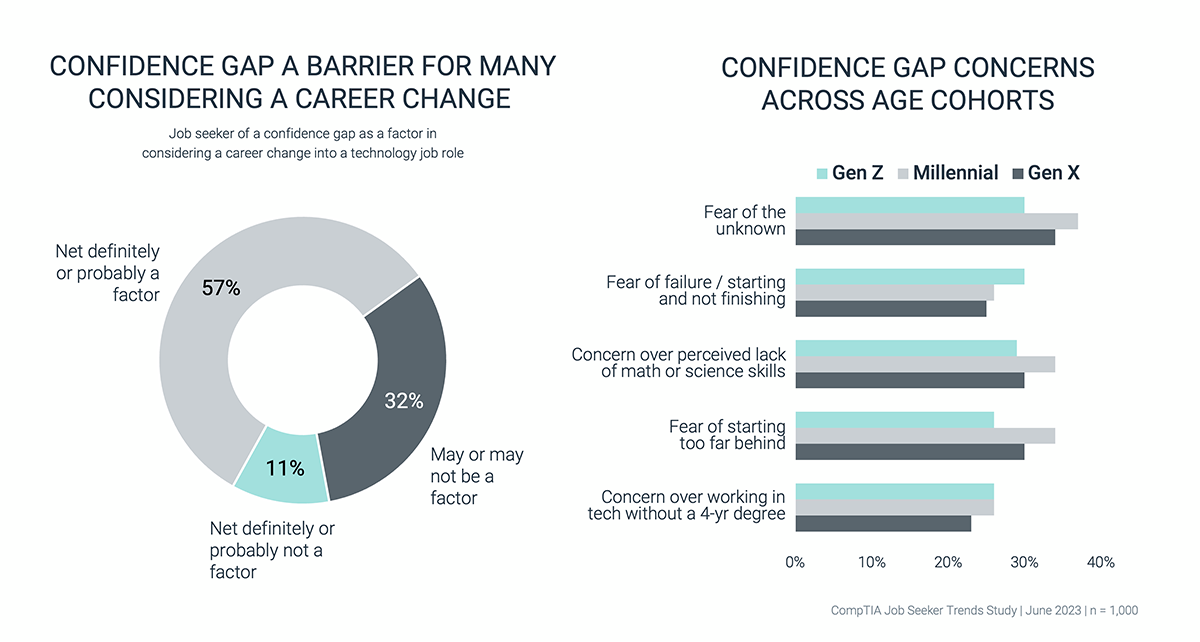 Confidence Gap a Barrier for Many Considering a Career Change 2023 Confidence Gap a Barrier for Many Considering a Career Change 2023