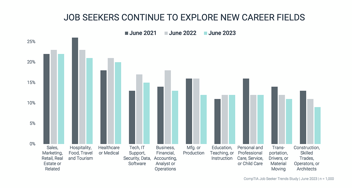 Job Seeker Continue to Explore New Career Fields