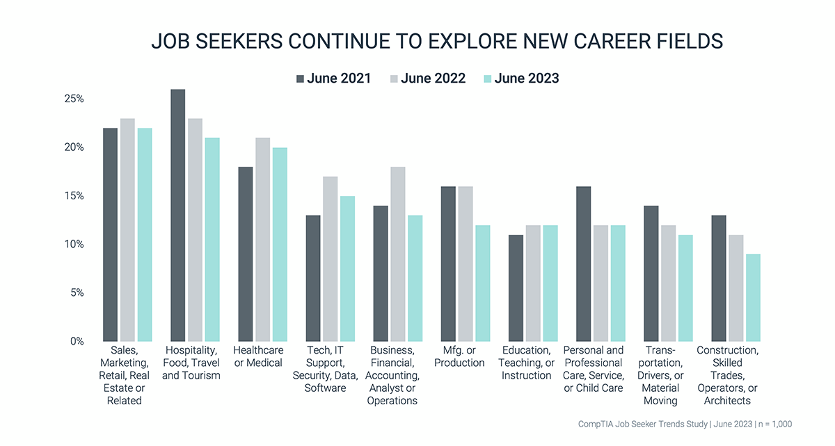Job Seeker Continue to Explore New Career Fields Job Seeker Continue to Explore New Career Fields