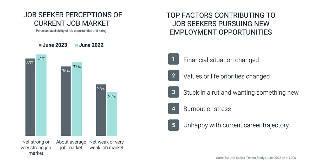 Job Seeker Perceptions of Current Job Market 2023