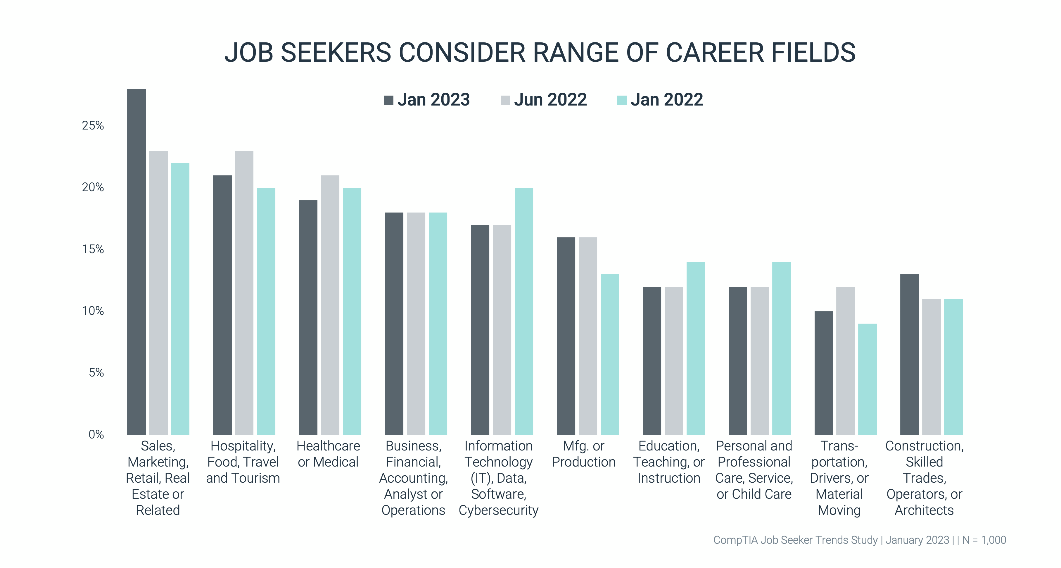 Job Seekers Consider Range of Career Fields Job Seekers Consider Range of Career Fields
