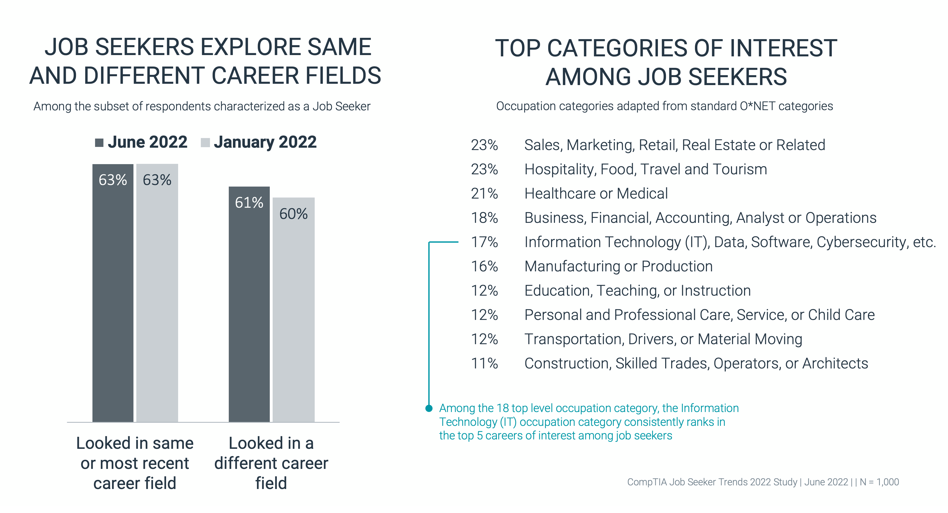 Job Seekers Exploring Same and Different Career Fields