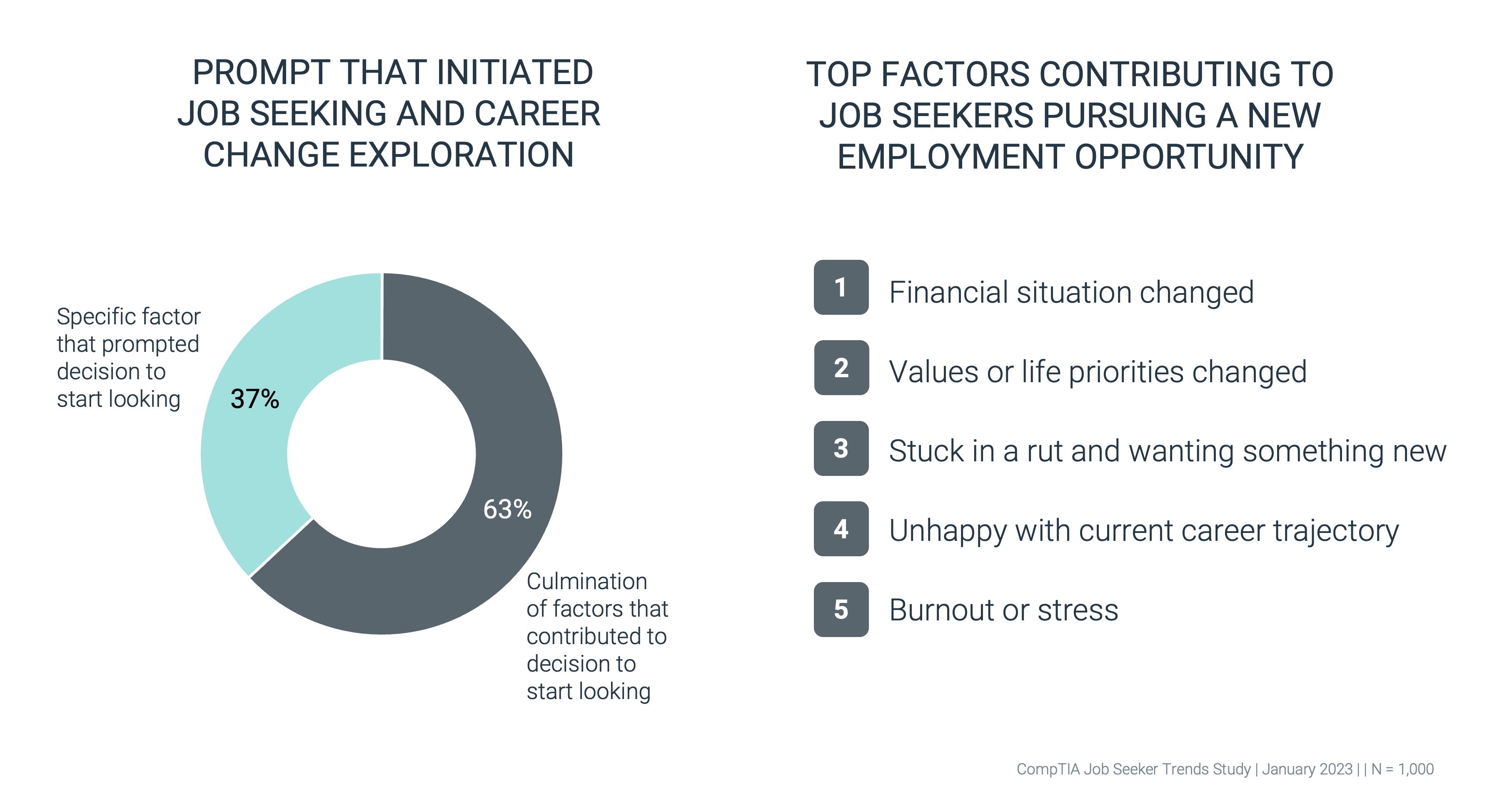 Top Factors Contributing to Job Seekers Pursuing a New Employment Opportunity
