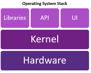 A diagram illustrating how the operating system (libraries, API, UI) is built on top of the kernel to direct the hardware.