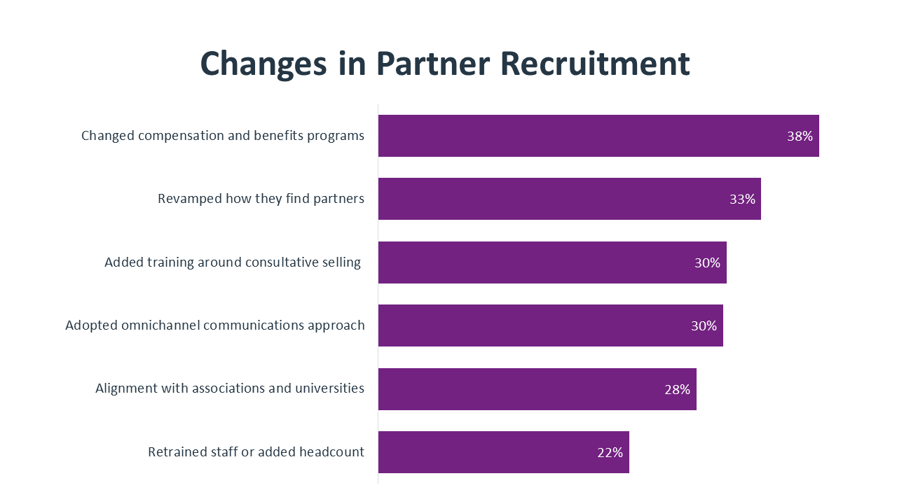 Changes in Partner Recruitment